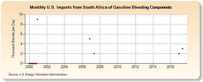 U.S. Imports from South Africa of Gasoline Blending Components (Thousand Barrels per Day)