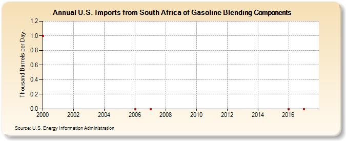 U.S. Imports from South Africa of Gasoline Blending Components (Thousand Barrels per Day)