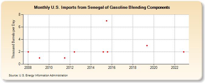U.S. Imports from Senegal of Gasoline Blending Components (Thousand Barrels per Day)