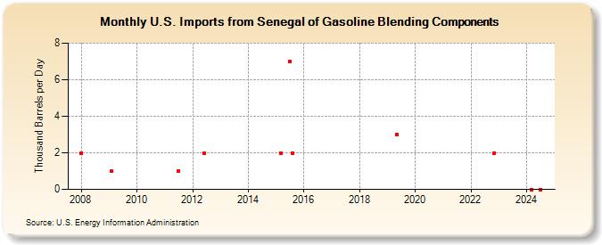 U.S. Imports from Senegal of Gasoline Blending Components (Thousand Barrels per Day)