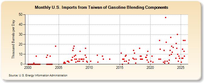U.S. Imports from Taiwan of Gasoline Blending Components (Thousand Barrels per Day)