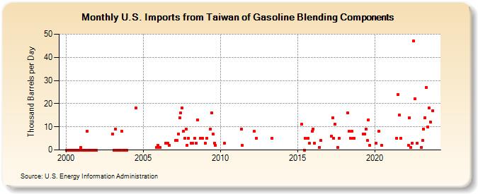 U.S. Imports from Taiwan of Gasoline Blending Components (Thousand Barrels per Day)