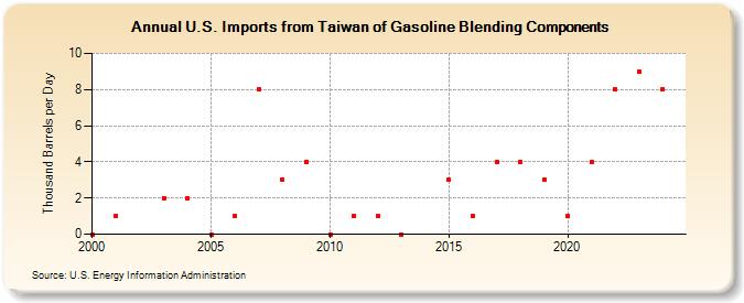 U.S. Imports from Taiwan of Gasoline Blending Components (Thousand Barrels per Day)