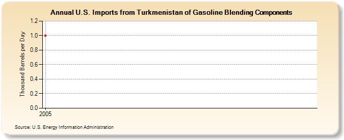 U.S. Imports from Turkmenistan of Gasoline Blending Components (Thousand Barrels per Day)