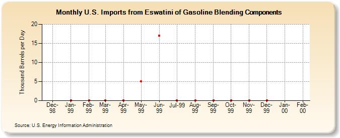 U.S. Imports from Eswatini of Gasoline Blending Components (Thousand Barrels per Day)