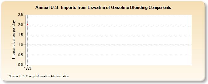U.S. Imports from Eswatini of Gasoline Blending Components (Thousand Barrels per Day)