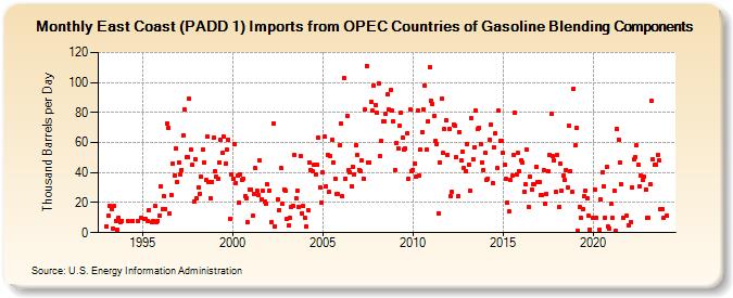 East Coast (PADD 1) Imports from OPEC Countries of Gasoline Blending Components (Thousand Barrels per Day)