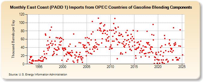 East Coast (PADD 1) Imports from OPEC Countries of Gasoline Blending Components (Thousand Barrels per Day)