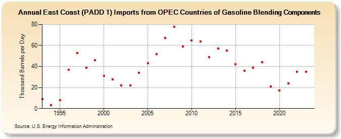 East Coast (PADD 1) Imports from OPEC Countries of Gasoline Blending Components (Thousand Barrels per Day)
