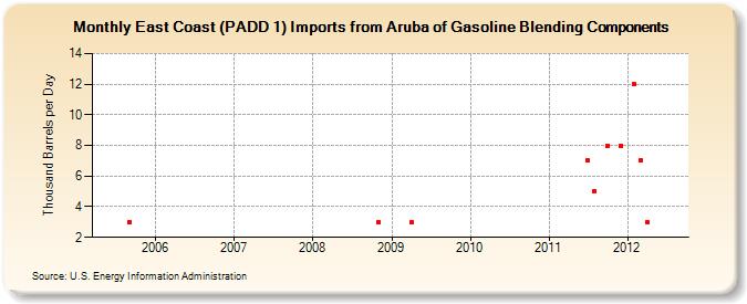 East Coast (PADD 1) Imports from Aruba of Gasoline Blending Components (Thousand Barrels per Day)