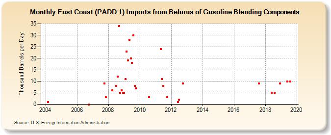East Coast (PADD 1) Imports from Belarus of Gasoline Blending Components (Thousand Barrels per Day)