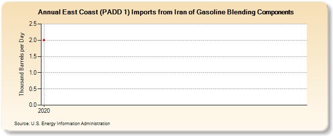 East Coast (PADD 1) Imports from Iran of Gasoline Blending Components (Thousand Barrels per Day)