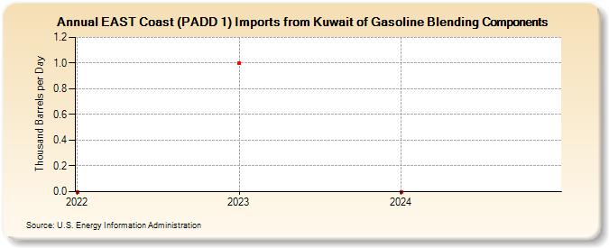 EAST Coast (PADD 1) Imports from Kuwait of Gasoline Blending Components (Thousand Barrels per Day)