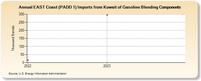 EAST Coast (PADD 1) Imports from Kuwait of Gasoline Blending Components (Thousand Barrels)