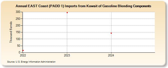 EAST Coast (PADD 1) Imports from Kuwait of Gasoline Blending Components (Thousand Barrels)