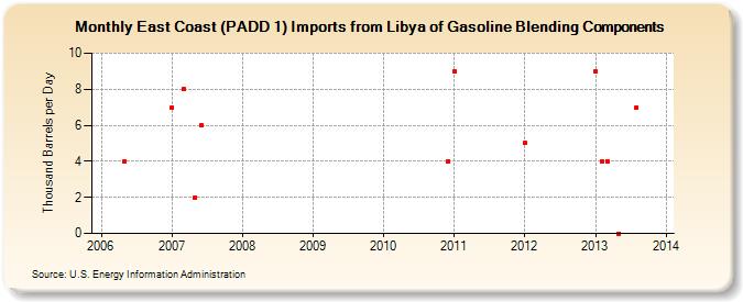 East Coast (PADD 1) Imports from Libya of Gasoline Blending Components (Thousand Barrels per Day)