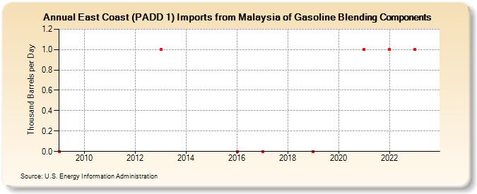 East Coast (PADD 1) Imports from Malaysia of Gasoline Blending Components (Thousand Barrels per Day)