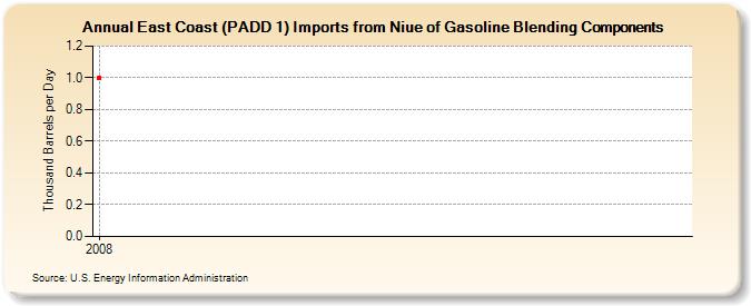 East Coast (PADD 1) Imports from Niue of Gasoline Blending Components (Thousand Barrels per Day)