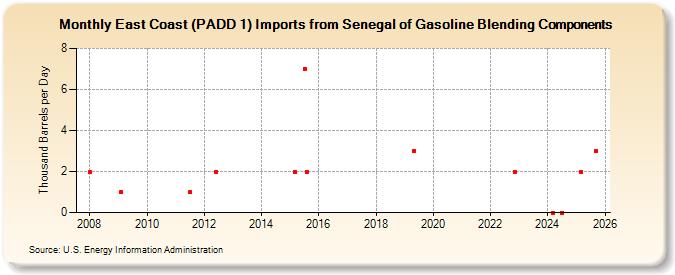 East Coast (PADD 1) Imports from Senegal of Gasoline Blending Components (Thousand Barrels per Day)