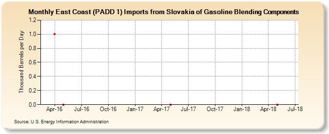 East Coast (PADD 1) Imports from Slovakia of Gasoline Blending Components (Thousand Barrels per Day)