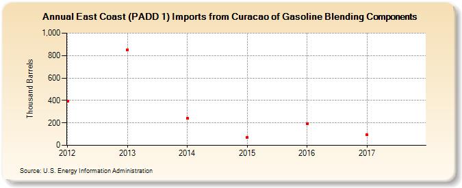 East Coast (PADD 1) Imports from Curacao of Gasoline Blending Components (Thousand Barrels)