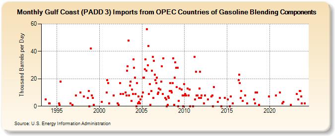 Gulf Coast (PADD 3) Imports from OPEC Countries of Gasoline Blending Components (Thousand Barrels per Day)