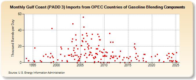 Gulf Coast (PADD 3) Imports from OPEC Countries of Gasoline Blending Components (Thousand Barrels per Day)