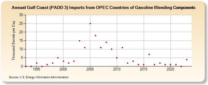 Gulf Coast (PADD 3) Imports from OPEC Countries of Gasoline Blending Components (Thousand Barrels per Day)