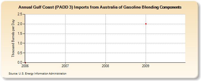 Gulf Coast (PADD 3) Imports from Australia of Gasoline Blending Components (Thousand Barrels per Day)