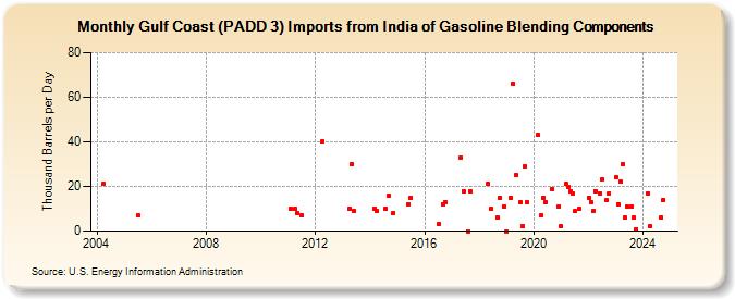 Gulf Coast (PADD 3) Imports from India of Gasoline Blending Components (Thousand Barrels per Day)