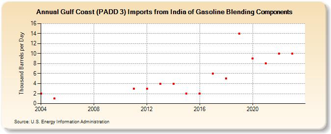 Gulf Coast (PADD 3) Imports from India of Gasoline Blending Components (Thousand Barrels per Day)