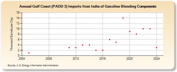 Gulf Coast (PADD 3) Imports from India of Gasoline Blending Components (Thousand Barrels per Day)