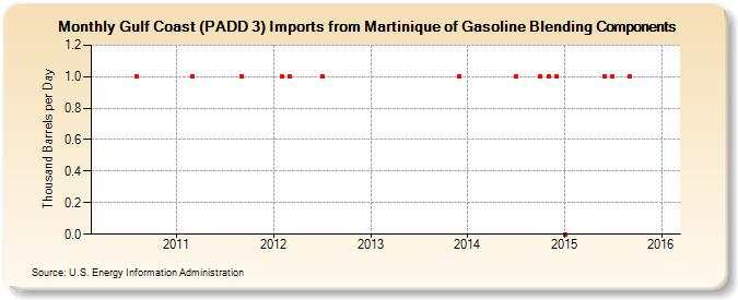 Gulf Coast (PADD 3) Imports from Martinique of Gasoline Blending Components (Thousand Barrels per Day)
