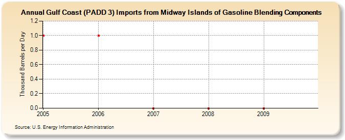 Gulf Coast (PADD 3) Imports from Midway Islands of Gasoline Blending Components (Thousand Barrels per Day)