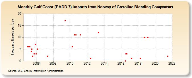 Gulf Coast (PADD 3) Imports from Norway of Gasoline Blending Components (Thousand Barrels per Day)