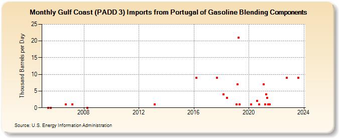 Gulf Coast (PADD 3) Imports from Portugal of Gasoline Blending Components (Thousand Barrels per Day)