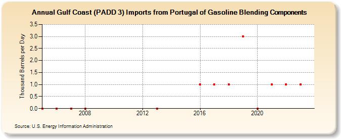 Gulf Coast (PADD 3) Imports from Portugal of Gasoline Blending Components (Thousand Barrels per Day)