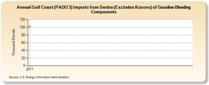 Gulf Coast (PADD 3) Imports from Serbia (Excludes Kosovo) of Gasoline Blending Components (Thousand Barrels)