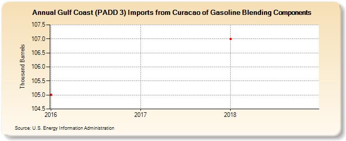 Gulf Coast (PADD 3) Imports from Curacao of Gasoline Blending Components (Thousand Barrels)