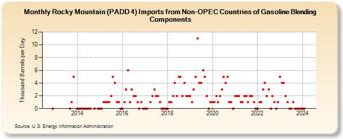 Rocky Mountain (PADD 4) Imports from Non-OPEC Countries of Gasoline Blending Components (Thousand Barrels per Day)