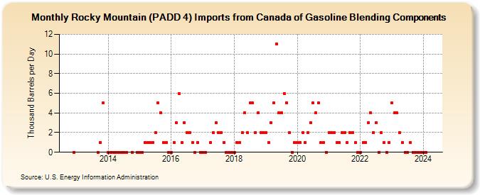 Rocky Mountain (PADD 4) Imports from Canada of Gasoline Blending Components (Thousand Barrels per Day)