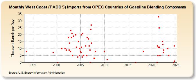 West Coast (PADD 5) Imports from OPEC Countries of Gasoline Blending Components (Thousand Barrels per Day)