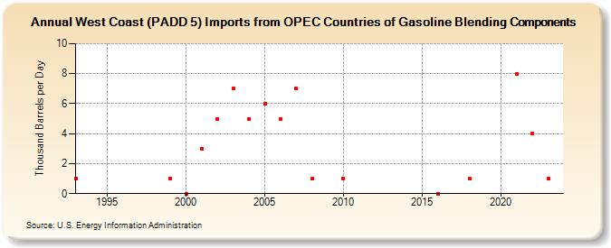 West Coast (PADD 5) Imports from OPEC Countries of Gasoline Blending Components (Thousand Barrels per Day)