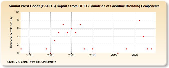 West Coast (PADD 5) Imports from OPEC Countries of Gasoline Blending Components (Thousand Barrels per Day)