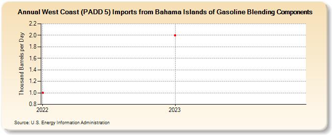West Coast (PADD 5) Imports from Bahama Islands of Gasoline Blending Components (Thousand Barrels per Day)