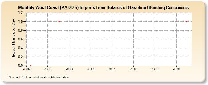 West Coast (PADD 5) Imports from Belarus of Gasoline Blending Components (Thousand Barrels per Day)