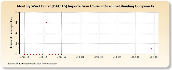 West Coast (PADD 5) Imports from Chile of Gasoline Blending Components (Thousand Barrels per Day)