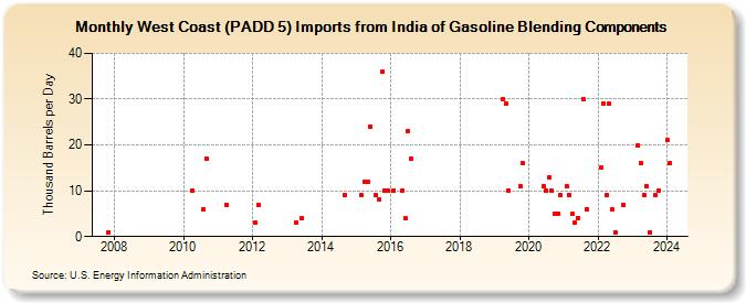 West Coast (PADD 5) Imports from India of Gasoline Blending Components (Thousand Barrels per Day)