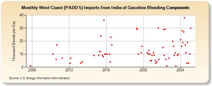 West Coast (PADD 5) Imports from India of Gasoline Blending Components (Thousand Barrels per Day)