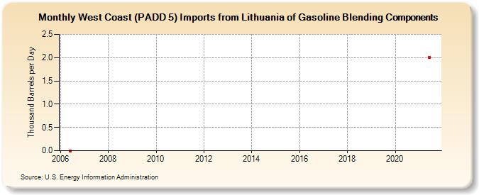 West Coast (PADD 5) Imports from Lithuania of Gasoline Blending Components (Thousand Barrels per Day)
